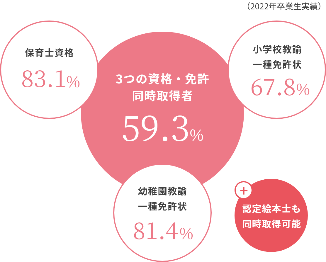 子ども発達学科 人間発達学部 学部 大学院 相愛大学