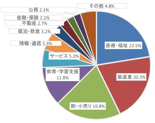 就職決定先 業種内訳